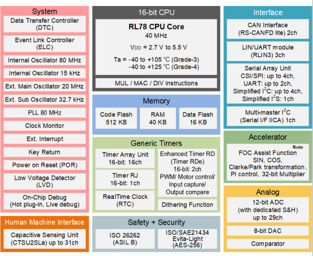 Renesas��������MCU RL78/F22 �� RL78/F25 