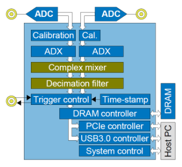 Teledyne SP Devices FW2DDC-������ת���̼�