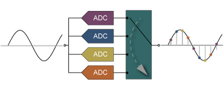 Teledyne SP Devicesʱ�佻�� ADC ����ADX