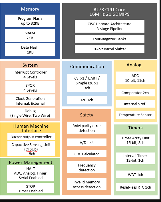 RL78/G16΢������Renesas����